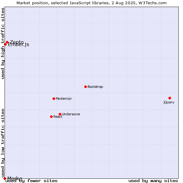 Market position of Zepto vs. Ember.js vs. Marko
