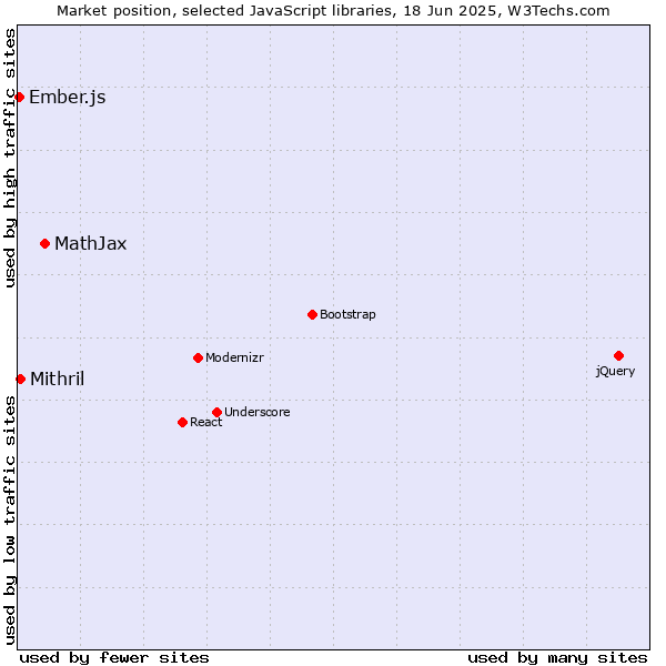 Market position of MathJax vs. Mithril vs. Ember.js