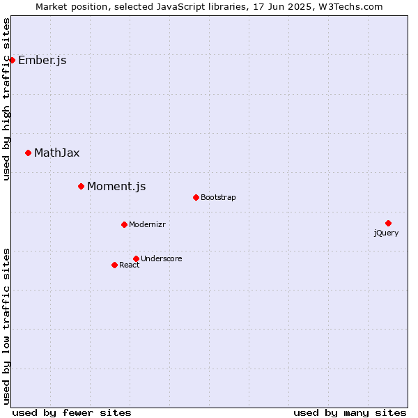 Market position of Moment.js vs. MathJax vs. Ember.js