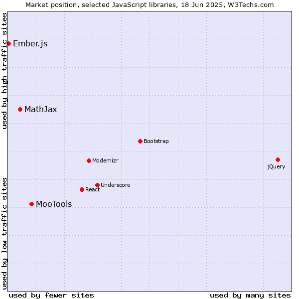 Market position of MooTools vs. MathJax vs. Ember.js