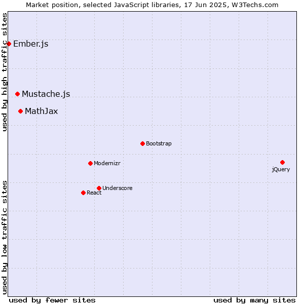 Market position of MathJax vs. Mustache.js vs. Ember.js