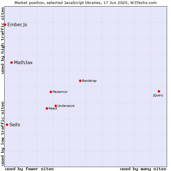 Market position of MathJax vs. Sails vs. Ember.js