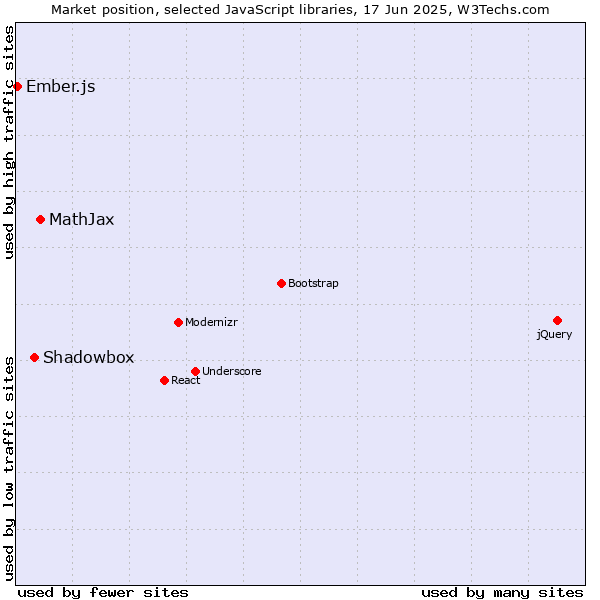 Market position of MathJax vs. Shadowbox vs. Ember.js