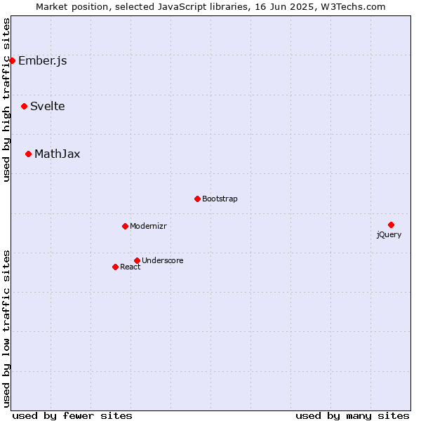Market position of MathJax vs. Svelte vs. Ember.js