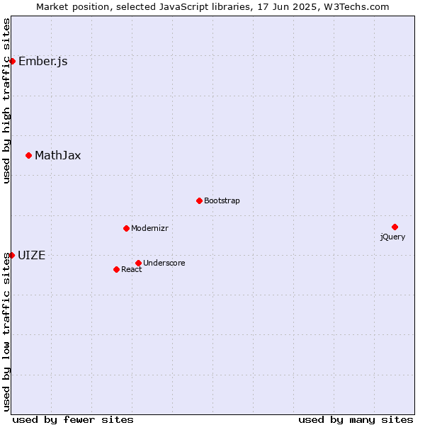 Market position of MathJax vs. Ember.js vs. UIZE
