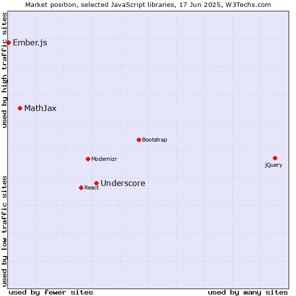 Market position of Underscore vs. MathJax vs. Ember.js
