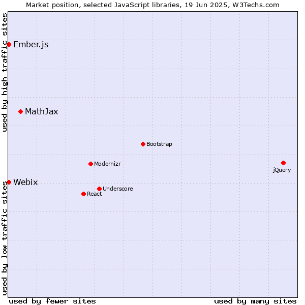 Market position of MathJax vs. Ember.js vs. Webix