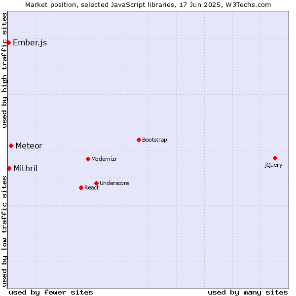 Market position of Meteor vs. Mithril vs. Ember.js
