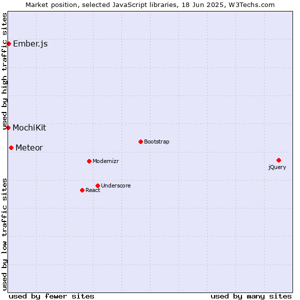 Market position of Meteor vs. Ember.js vs. MochiKit