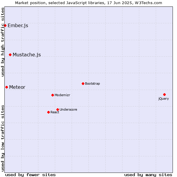 Market position of Mustache.js vs. Meteor vs. Ember.js