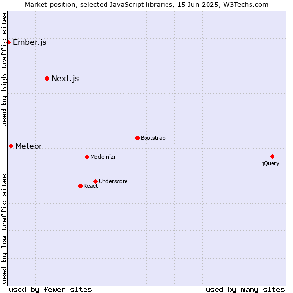 Market position of Next.js vs. Meteor vs. Ember.js