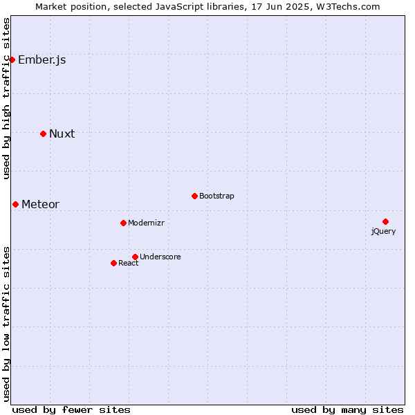Market position of Nuxt vs. Meteor vs. Ember.js