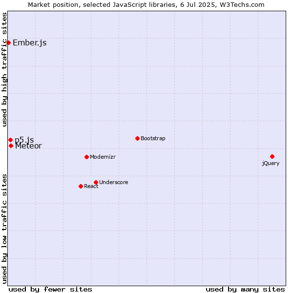 Market position of Meteor vs. p5.js vs. Ember.js