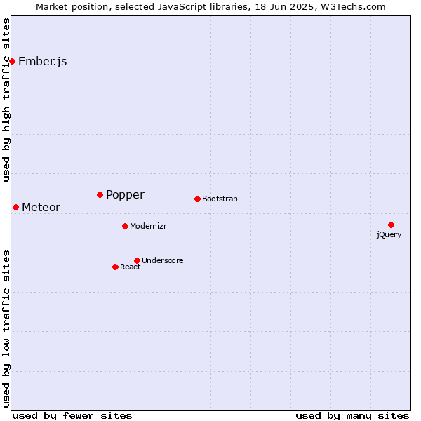 Market position of Popper vs. Meteor vs. Ember.js