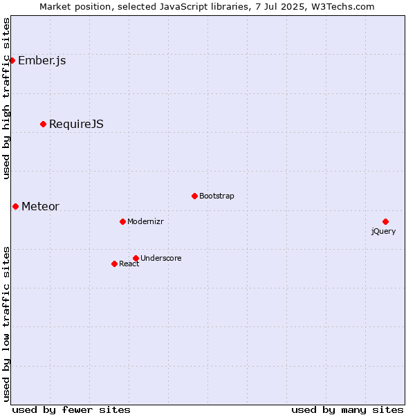 Market position of RequireJS vs. Meteor vs. Ember.js