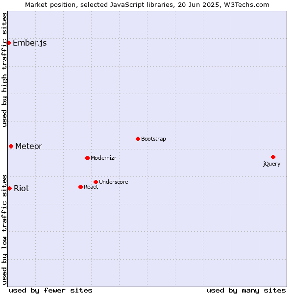 Market position of Meteor vs. Riot vs. Ember.js