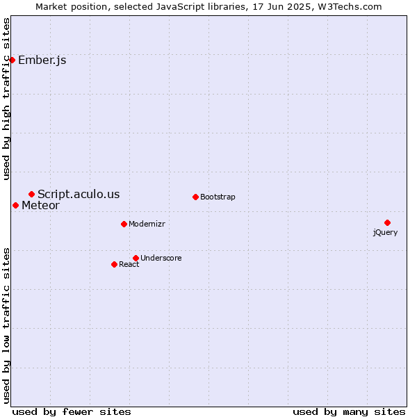 Market position of Script.aculo.us vs. Meteor vs. Ember.js