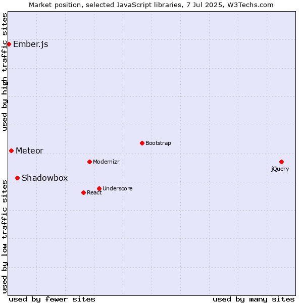 Market position of Shadowbox vs. Meteor vs. Ember.js