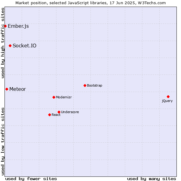 Market position of Socket.IO vs. Meteor vs. Ember.js