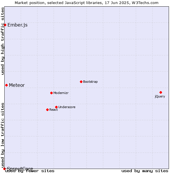 Market position of Meteor vs. Ember.js vs. SproutCore