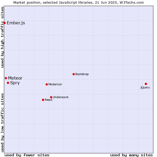 Market position of Spry vs. Meteor vs. Ember.js