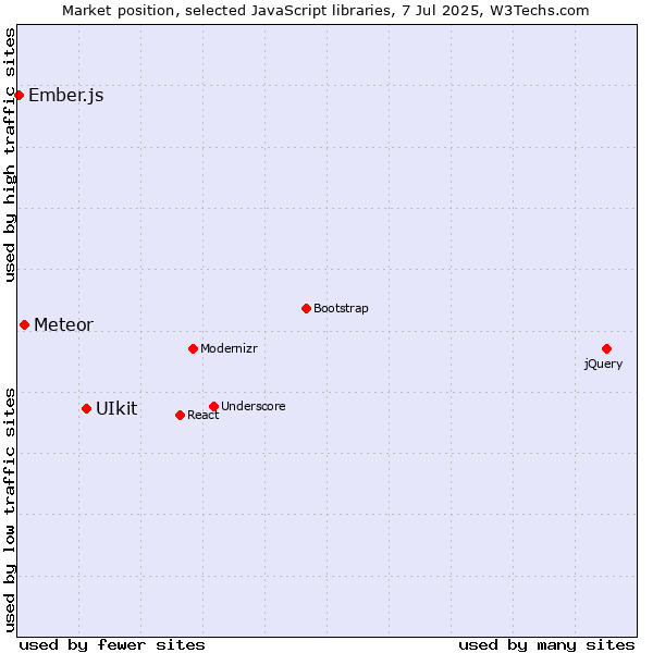 Market position of UIkit vs. Meteor vs. Ember.js