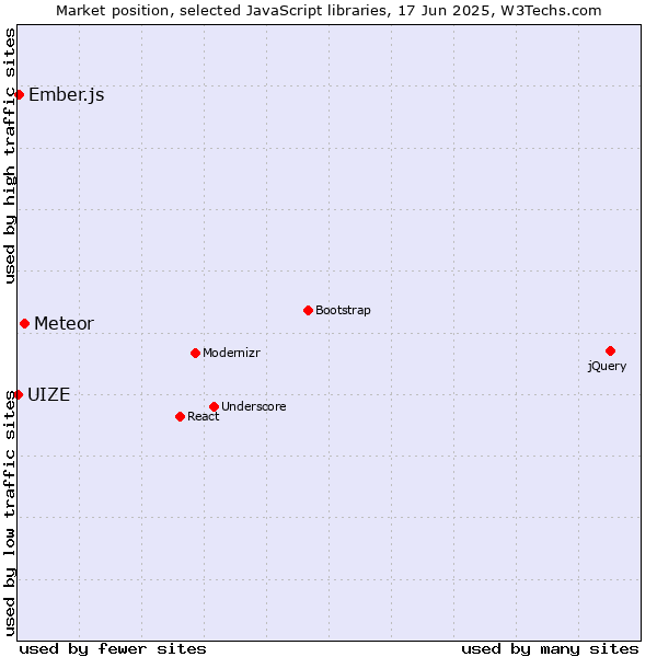 Market position of Meteor vs. Ember.js vs. UIZE