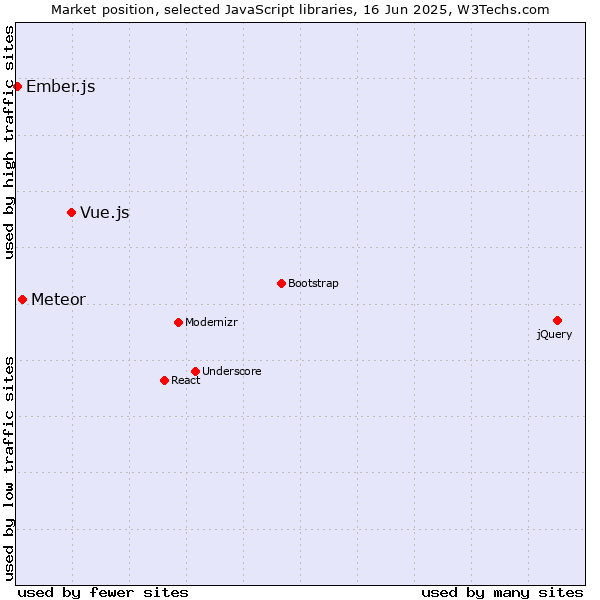 Market position of Vue.js vs. Meteor vs. Ember.js