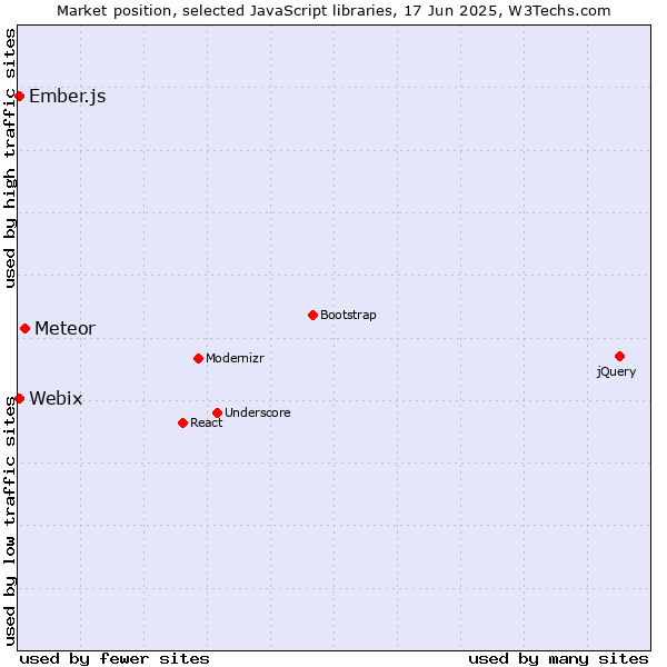 Market position of Meteor vs. Ember.js vs. Webix