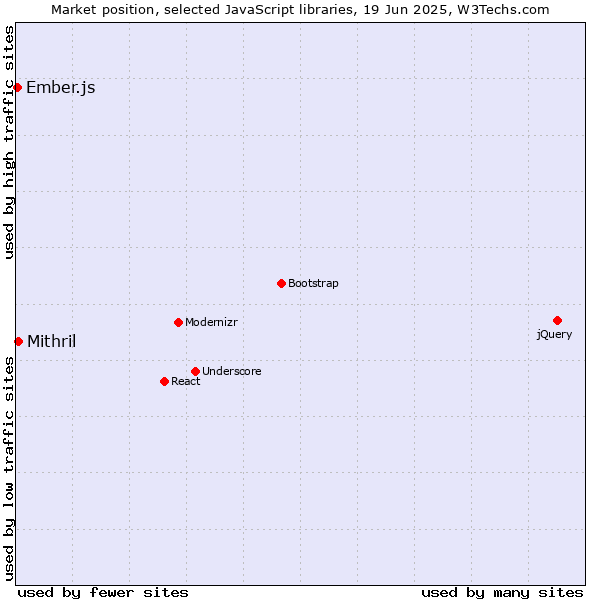 Market position of Mithril vs. Ember.js