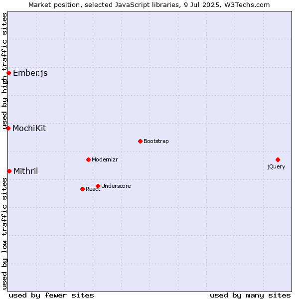 Market position of Mithril vs. Ember.js vs. MochiKit