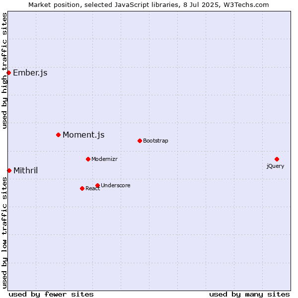 Market position of Moment.js vs. Mithril vs. Ember.js
