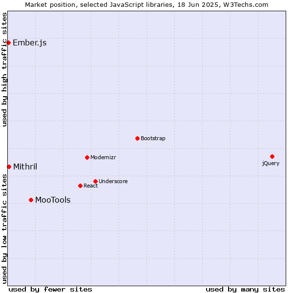 Market position of MooTools vs. Mithril vs. Ember.js