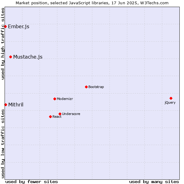 Market position of Mustache.js vs. Mithril vs. Ember.js