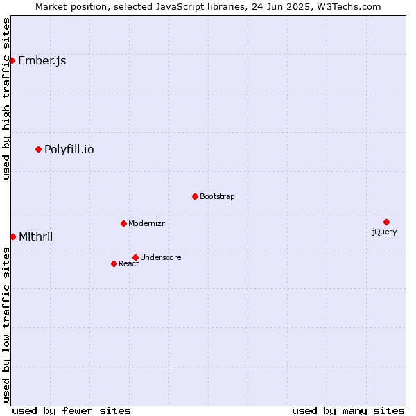 Market position of Polyfill.io vs. Mithril vs. Ember.js