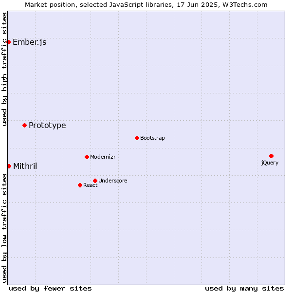 Market position of Prototype vs. Mithril vs. Ember.js