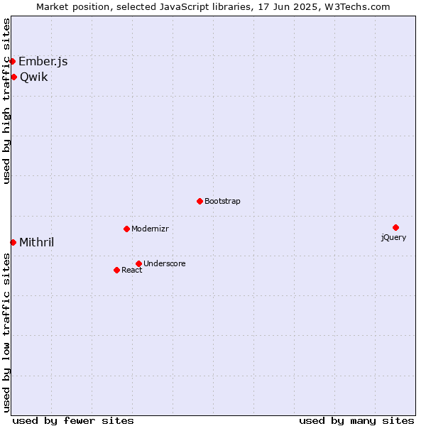 Market position of Qwik vs. Mithril vs. Ember.js