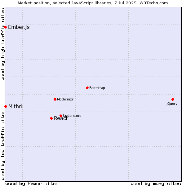 Market position of React vs. Mithril vs. Ember.js