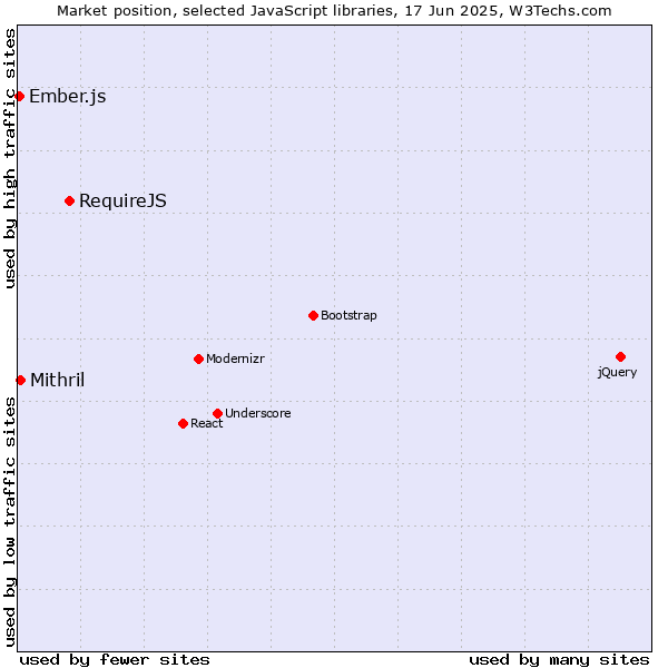 Market position of RequireJS vs. Mithril vs. Ember.js