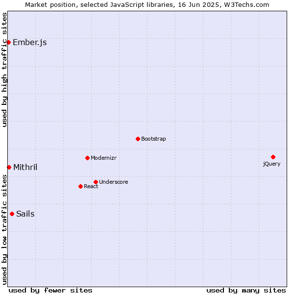 Market position of Sails vs. Mithril vs. Ember.js