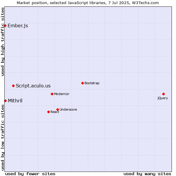 Market position of Script.aculo.us vs. Mithril vs. Ember.js