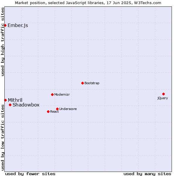 Market position of Shadowbox vs. Mithril vs. Ember.js