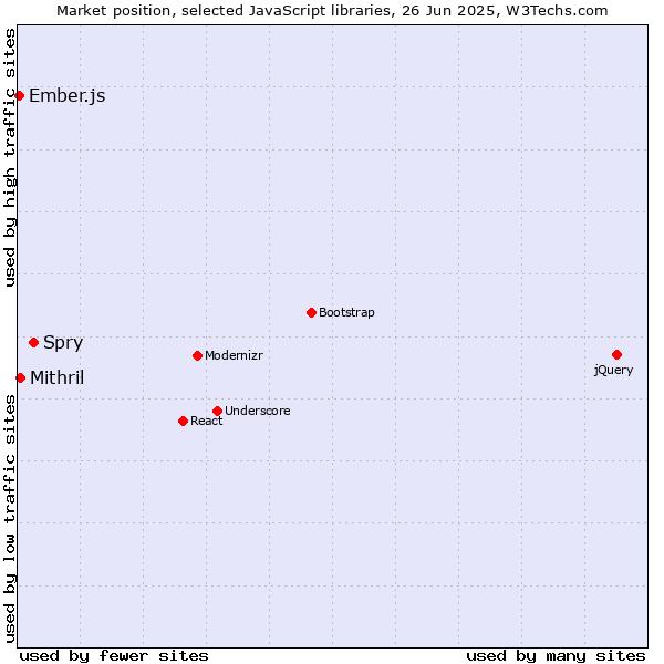 Market position of Spry vs. Mithril vs. Ember.js