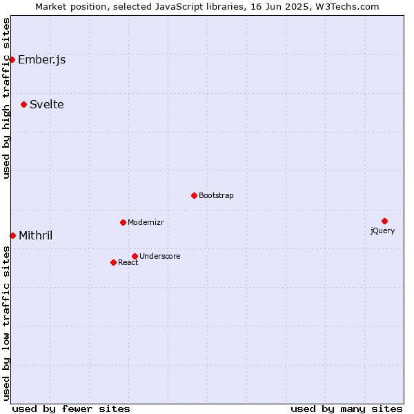 Market position of Svelte vs. Mithril vs. Ember.js