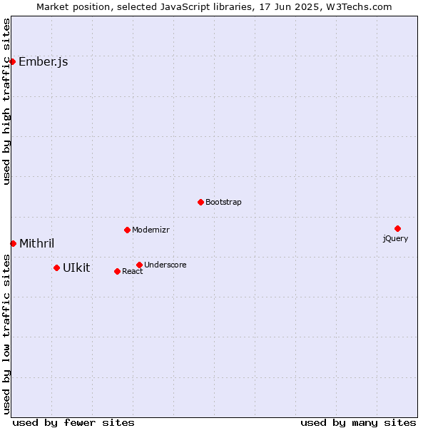 Market position of UIkit vs. Mithril vs. Ember.js