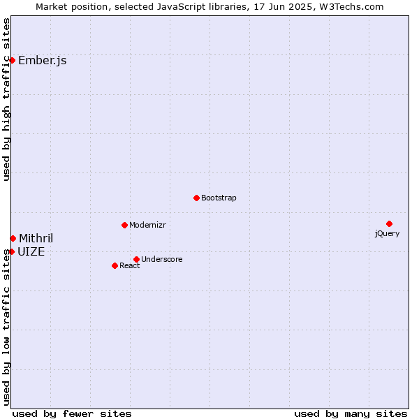 Market position of Mithril vs. Ember.js vs. UIZE