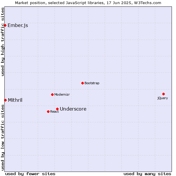 Market position of Underscore vs. Mithril vs. Ember.js