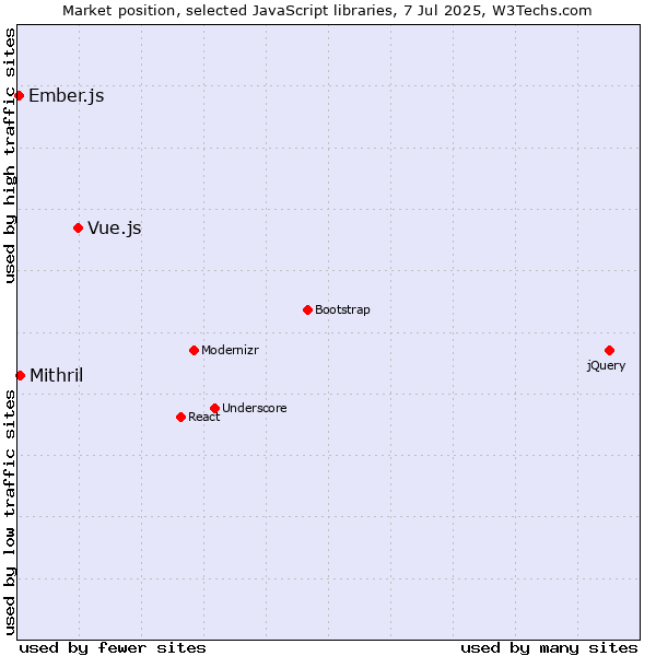 Market position of Vue.js vs. Mithril vs. Ember.js