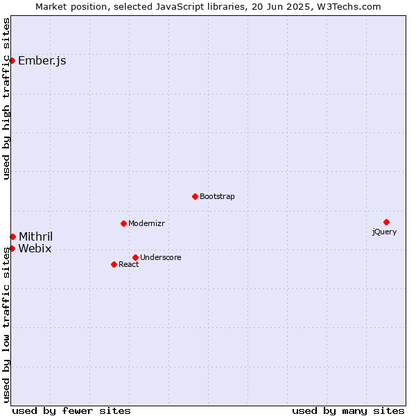 Market position of Mithril vs. Ember.js vs. Webix