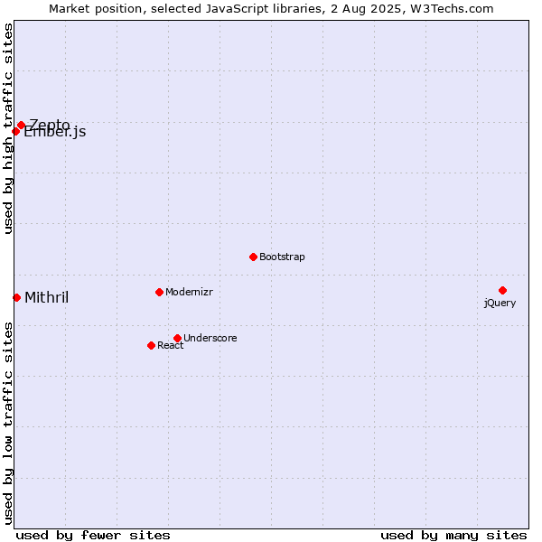 Market position of Zepto vs. Mithril vs. Ember.js